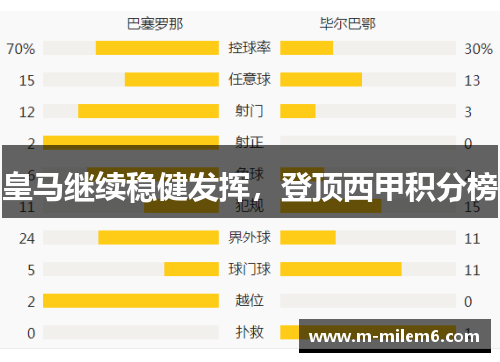 皇马继续稳健发挥，登顶西甲积分榜